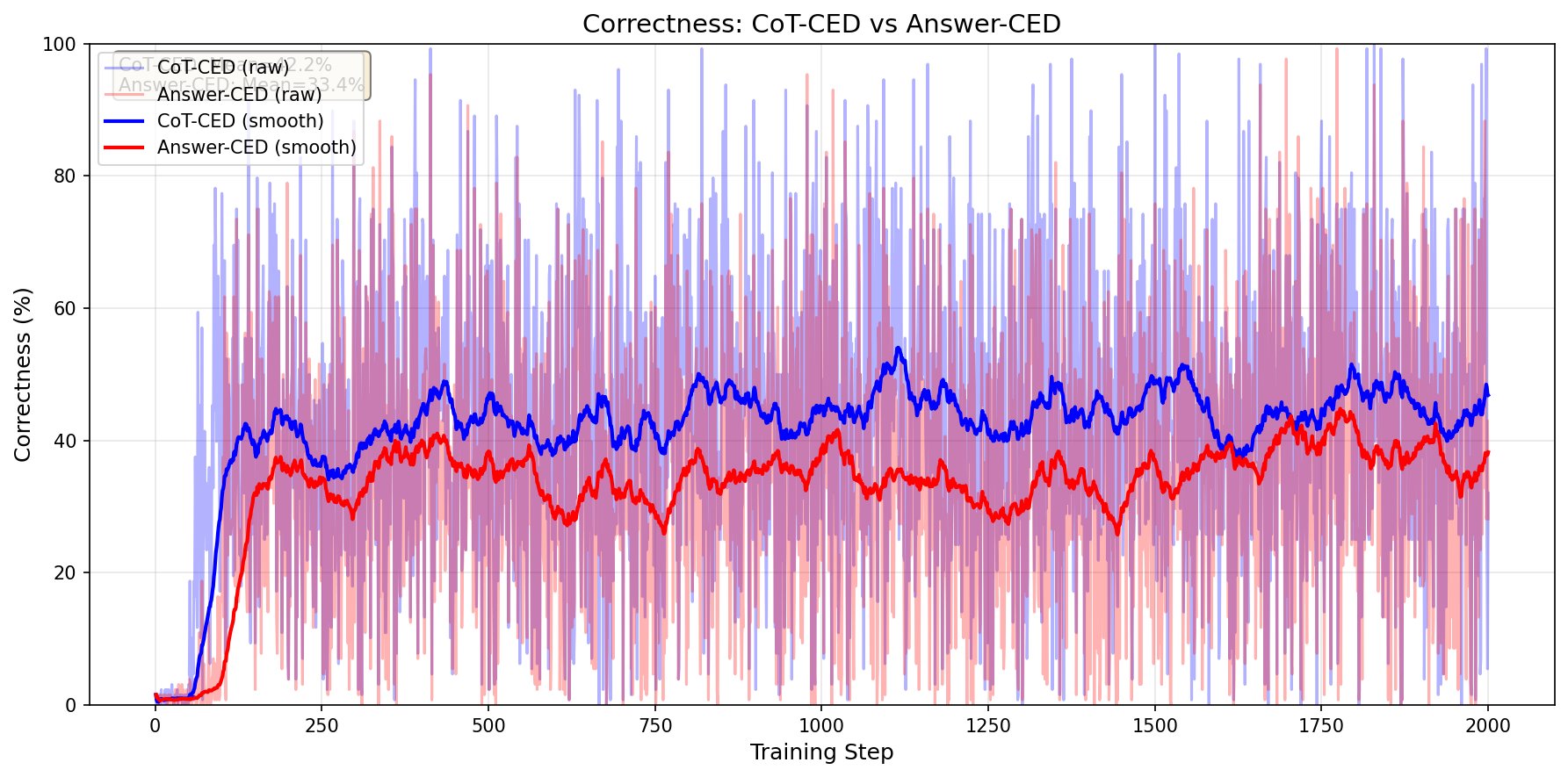 Training correctness: Answer-CED vs CoT-CED