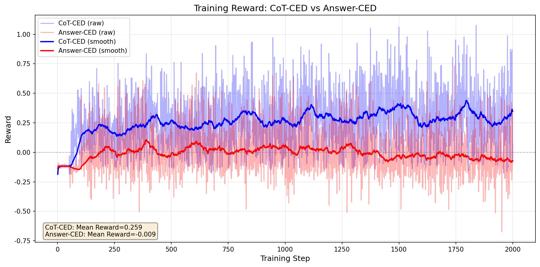 Training reward: Answer-CED vs CoT-CED