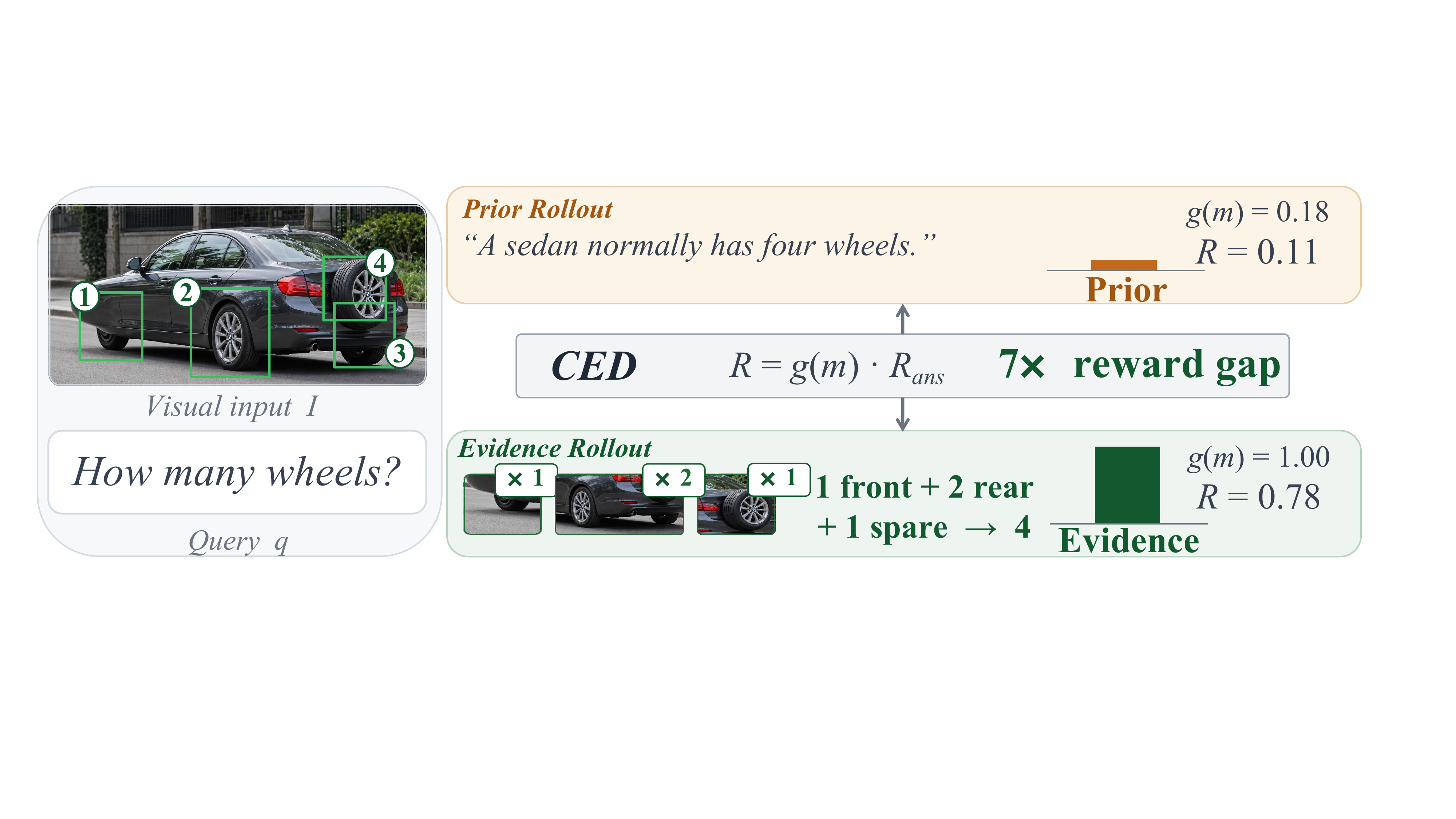 Case study: correctness-only vs CED reward discrimination