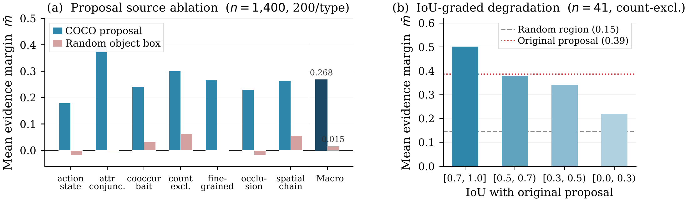 CED probe robustness under proposal perturbation