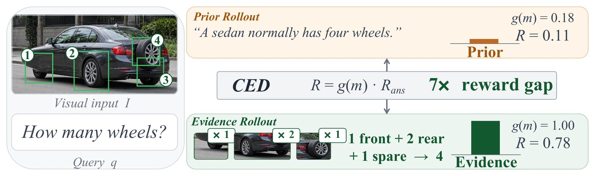 Case study: correctness-only vs CED reward discrimination
