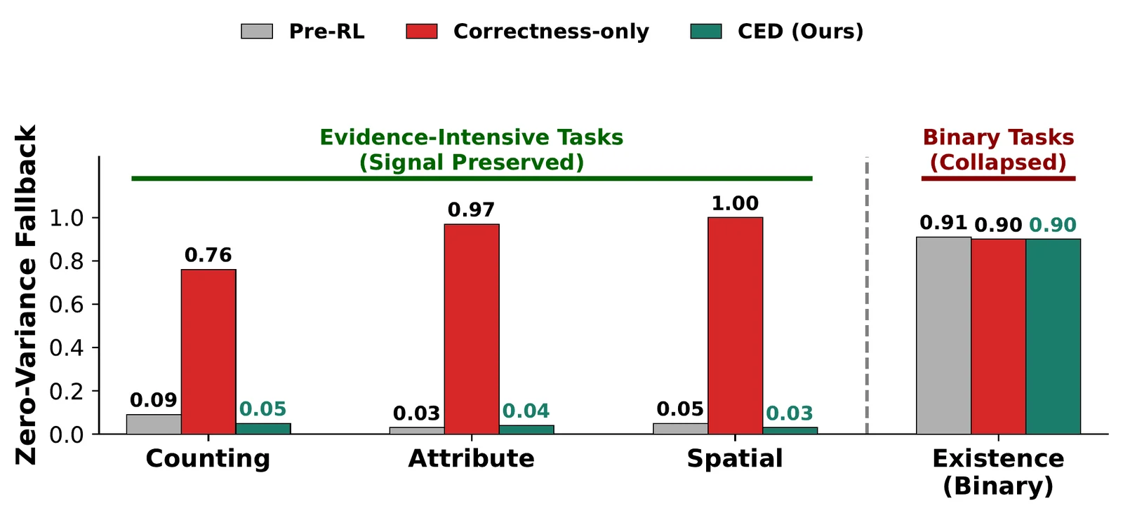 Zero-variance fallback rate by task family for Pre-RL, correctness-only, and CED
